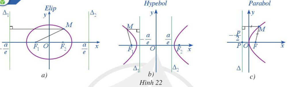 Quan sát Hình 22a, Hình 22b, Hình 22c và nêu tỉ số khoảng cách từ một điểm (ảnh 1)