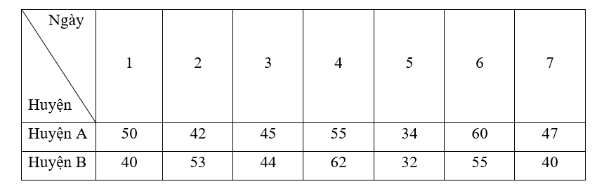 Hai huyện A và B phát động phong trào hiến máu trong 7 ngày. Số lượng người đến (ảnh 1)