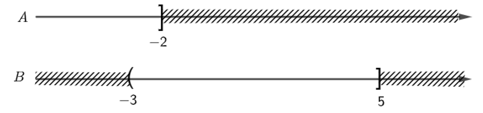 Cho hai tập hợp A = (– ∞; – 2] và B = (– 3; 5]. Tìm mệnh đề sai. (ảnh 1)