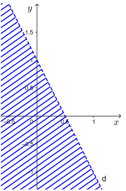 Nửa mặt phẳng không bị gạch chéo ở hình dưới đây là miền nghiệm của bất phương trình nào trong các bất phương trình sau? (ảnh 1)