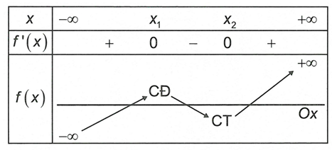 Có bao nhiêu giá trị nguyên của m thuộc [-18,18]  để đồ thị hàm số y=(x-1)(x^2+2mx+1) có hai điểm cực trị nằm về hai phía trục hoành? (ảnh 1)