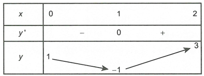 Giá trị nhỏ nhất của hàm số  y=x^3-3x+1 trên khoảng (0; 2) là (ảnh 1)