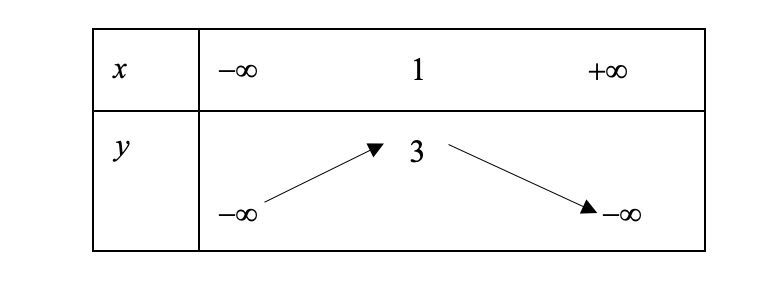 Có bao nhiêu giá trị nguyên dương của m để phương trình 16^x - 2.12^x + (m-2).9^x = 0 có nghiệm dương?   (ảnh 1)