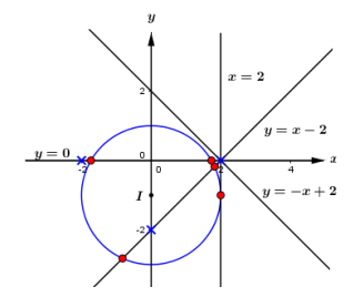 Có bao nhiêu số phức z đôi một khác nhau thỏa mãn |z + 1| = 2 (ảnh 1)