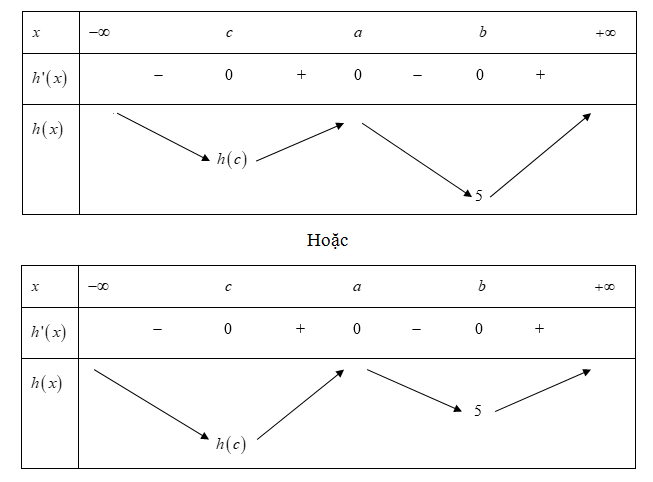 Cho hàm số bậc ba y = f(x) có đồ thị của hàm số f'(x) như hình vẽ và f(b) = 1 (ảnh 3)