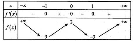 Cho hàm số y=f(x)  có bảng biến thiên như sau: (ảnh 1)