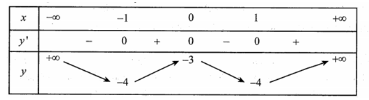 Cho các hàm số  y=x^4-2x^2-3,y=-2x^4+x62-3 (ảnh 1)