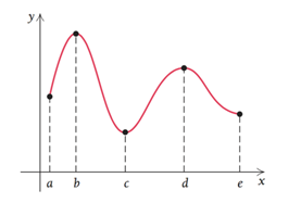 Cho năm số thực a < b < c < d < e. Hàm số y = f(x) xác định và liên tục trên (ảnh 1)