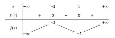 Cho hàm số y = f(x) có bảng biến thiên như sau: Hàm số đã cho (ảnh 1)