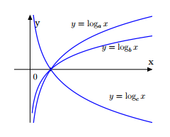 Cho các số a, b, c > 0 và a, b, c khác 1. Đồ thị của các hàm số (ảnh 1)