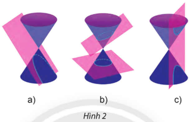 Giao của mặt phẳng và mặt nón trong Hình 2b, c có dạng đường gì? (ảnh 1)