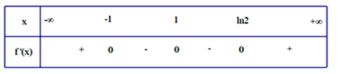 Cho hàm số y=f(x)  có đạo hàm f'(x)=(e^x+1)*(e^x-12)*(x+1)*(x-1)^2  trên   (ảnh 1)