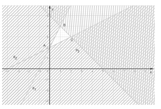 Giá trị nhỏ nhất của biểu thức F = – x + y trên miền nghiệm của hệ bất phương trình (ảnh 1)