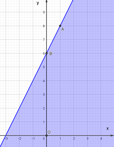 Miền nghiệm của bất phương trình 2x – y + 6 < = 0  (ảnh 3)