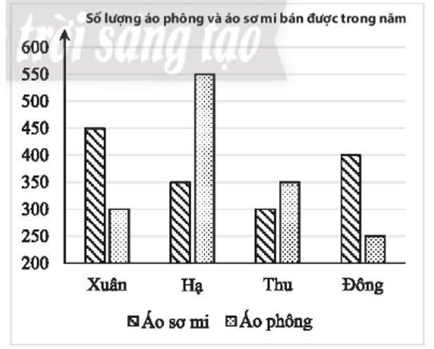 Biểu đồ dưới đây biểu diễn số áo phông và áo sơ mi một cửa hàng bán được theo bốn mùa (ảnh 1)