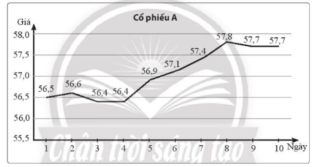 Giá bán lúc 10h sáng của một mã cổ phiếu A trong 10 ngày liên tiếp được ghi lại (ảnh 1)