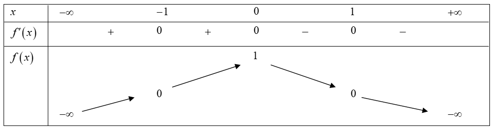 Cho hàm số f(x)= (1-x^2)^2019 . Khẳng định nào sau đây là đúng? (ảnh 1)