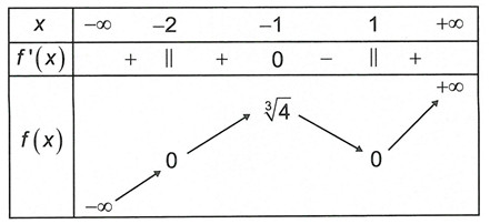 Số cực trị của hàm số f(x)= căn 3 của x^3-3x+2  là (ảnh 1)