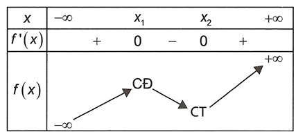 Tìm các giá trị thực của tham số m sao cho điểm cực tiểu của đồ thị hàm số y=x^3+x^2+mx-1 nằm bên phải trục tung. (ảnh 1)