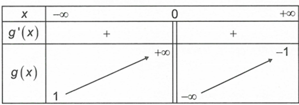 Có bao nhiêu giá trị nguyên của tham số m  để đồ thị hàm số  y=x+m.cawn x^2+1 có điểm cực trị và tất cả các điểm  (ảnh 1)