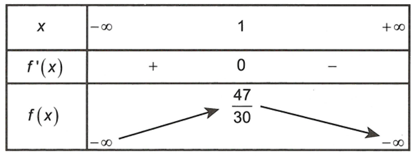 Cho hàm số y= -1/3x^6+2/5x65-1/3x62+x+1 . Khẳng định nào sau đây đúng? (ảnh 1)