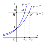 Cho a và b là hai số thực dương khác 1 và các hàm số (ảnh 1)