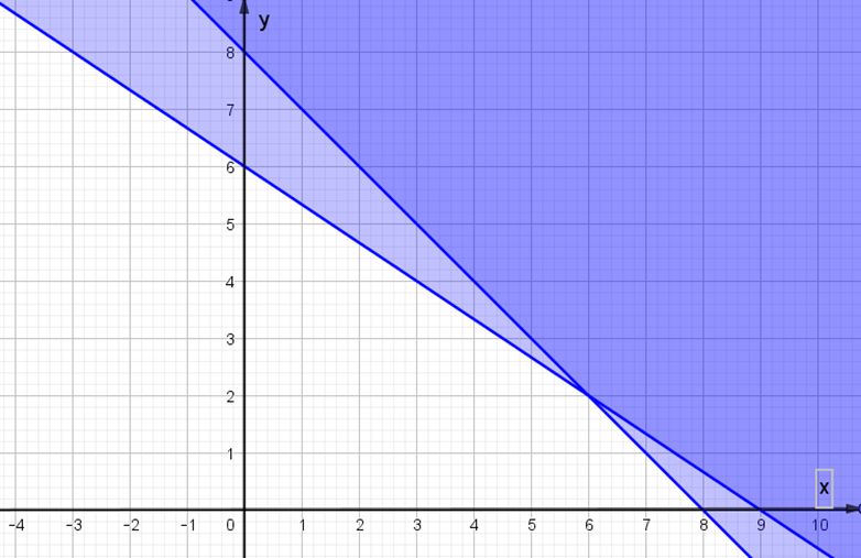 Miền nghiệm của hệ bất phương trình x + y < = 8 (ảnh 3)