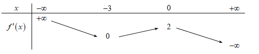 Cho hàm số y=f(x). Hàm số y=f'(x) có bảng biến thiên như sau (ảnh 1)