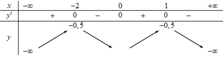 Cho hàm số  y=f(x) thỏa mãn f(-2)= f(1)=-1/2. Hàm số  y=f'(x) (ảnh 2)