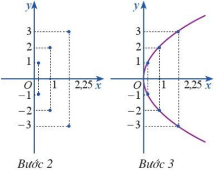 Vẽ parabol (P): y^2 = 4x. (ảnh 1)