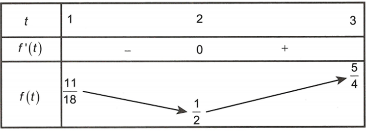 Cho x, y, z là ba số thực thuộc đoạn [1,9] và  x>=y, x>=z. Giá trị nhỏ nhất của biểu thức P=y= 10y-x+1/2( y/ y+z+ z/z+x)   bằng (ảnh 1)