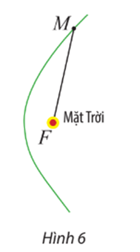 Một vật thể có quỹ đạo là một nhánh của hypebol (H), nhận tâm Mặt Trời làm tiêu điểm (Hình 6). Cho biết tâm sai của (H) bằng 1,2 và khoảng cách gần nhất giữa vật thể và tâm Mặt Trời là 2 . 108 km. a) Lập phương trình chính tắc của (H). b) Lập công thức tính bán kính qua tiêu của vị trí M(x; y) của vật thể trong mặt phẳng toạ độ. (ảnh 1)