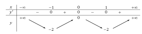 Cho hàm số y = f(x) có bảng biến thiên như sau: Hàm số đã cho (ảnh 1)