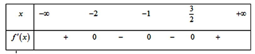 Cho hàm số  f(x) có đạo hàm f'(x)=(x+1)^2*(x+2)^3*(2x-3). Tìm số điểm cực trị  (ảnh 1)