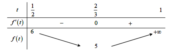 Cho a,b  là các số thực dương thỏa mãn  b>1 (ảnh 1)