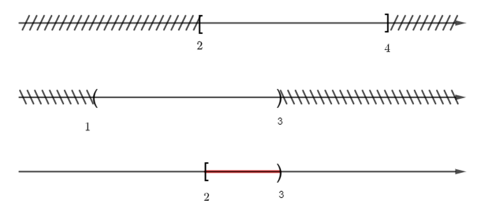 Cho hai tập hợp (1; 3) và [2; 4]. Giao của hai tập hợp đã cho là (ảnh 1)