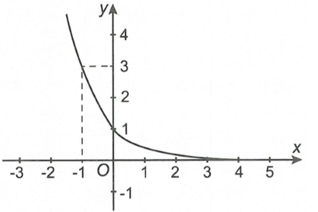Hàm số nào có đồ thị như hình vẽ bên? (ảnh 1)