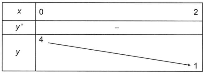 Cho hàm số y= f(x) liên tục và có bảng biến thiên trên đoạn  [0,2] như sau  Giá trị lớn nhất M và giá trị nhỏ nhất m của hàm số (ảnh 1)