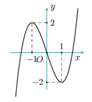 Cho hàm số \y=f(x) có đồ thị. Hàm số đã cho đạt cực đại tại  (ảnh 1)