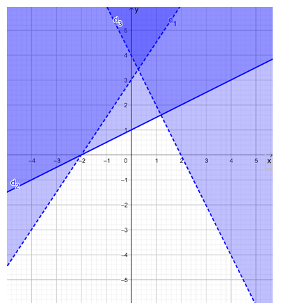 c. -3y+2y<6 ; x-2y lớn hơn bằng -2; 2x+y < 4 (ảnh 1)