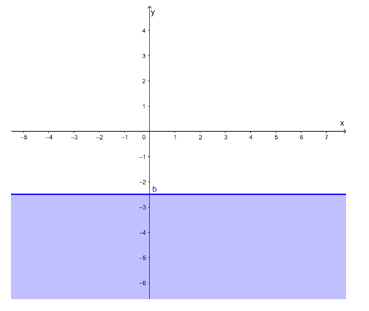 b) 2y bé hơn bằng – 5;  (ảnh 1)