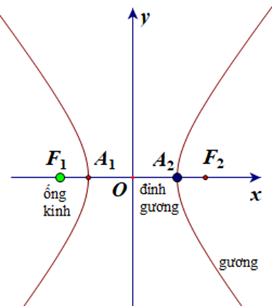 Một gương có mặt cắt là một hypebol có phương trình  x^2/144 - y^2/16 = 1 được dùng để chụp ảnh toàn cảnh. Máy ảnh hướng về phía đỉnh của gương và được đặt ở vị trí sao cho ống kính trùng với một tiêu điểm của gương như hình vẽ. (ảnh 1)