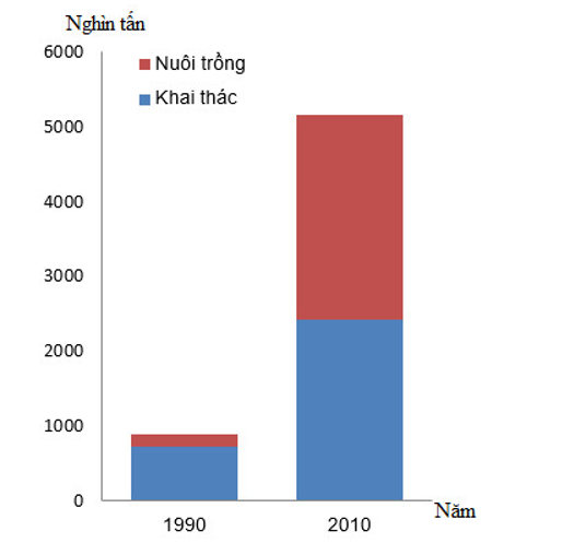 Cho biểu đồ sản lượng thuỷ sản khai thác và nuôi trồng của nước ta, năm 1990 và năm 2010 (ảnh 1)