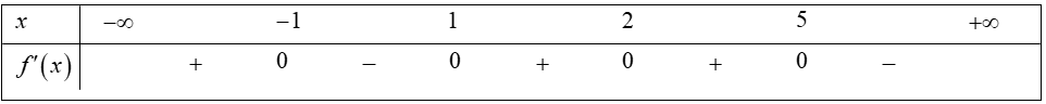 Cho hàm số  y=f(x) có bảng xét dấu của đạo hàm  f'(x) như sau  Hàm số y=g(x)=3f(-x+2)+x^3+3x^2-9x-1  nghịch biến trên khoảng nào sau đây? (ảnh 1)