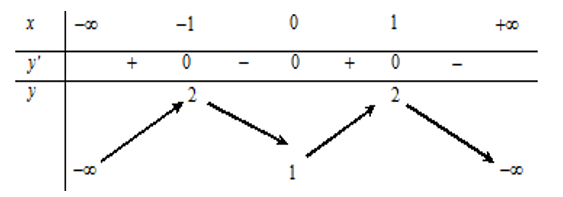 Cho hàm số  y= ax^4+bx^2+c có đồ thị là đường cong trong hình bên. Điểm cực tiểu của đồ thị hàm số đã cho có tọa độ là (ảnh 2)