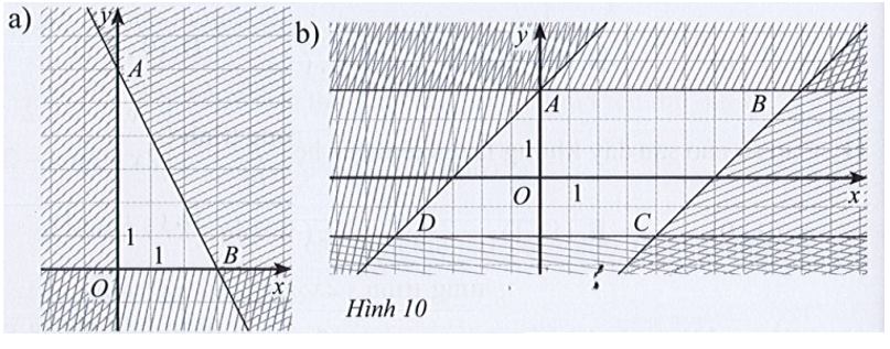 Viết hệ bất phương trình bậc nhất hai ẩn có miền nghiệm là miền đa giác không bị gạch ở  (ảnh 1)