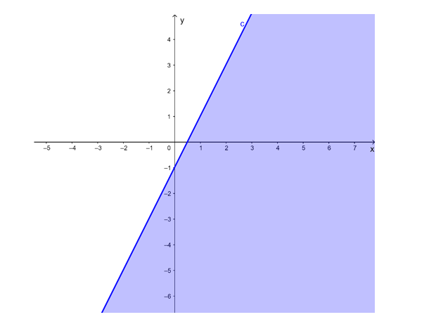 c) 2x – y lớn hơn bằng 1; (ảnh 1)