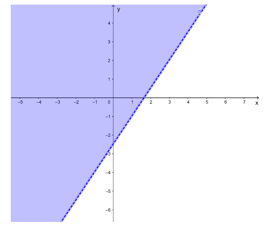 d) 3x – 2y < 5.  (ảnh 1)