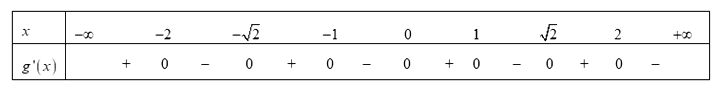 Giả sử f(x) là một đa thức bậc bốn. Đồ thị hàm số y = f'(1 - x) được cho như (ảnh 2)