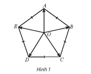 Cho hình ngũ giác đều ABCDE tâm O. Chứng minh rằng: vecto OA+OB+OC+OD+OE= vecto 0 (ảnh 1)